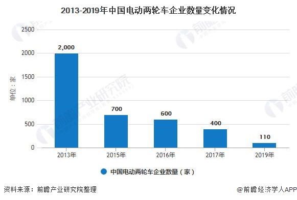 2013-2019年中国电动两轮车企业数量变化情况