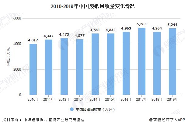 2010-2019年中国废纸回收量变化情况