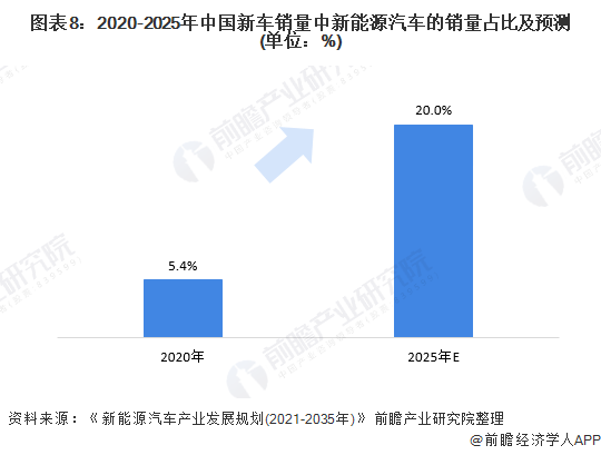 图表8：2020-2025年中国新车销量中新能源汽车的销量占比及预测(单位：%)
