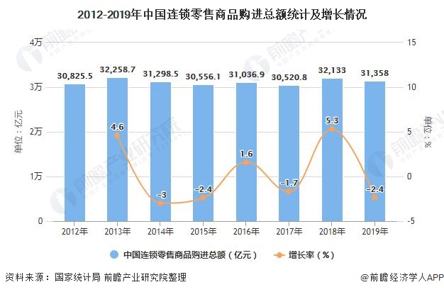 2012-2019年中国连锁零售商品购进总额统计及增长情况