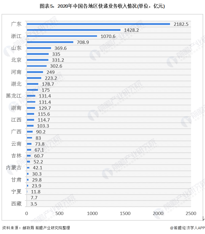 图表5：2020年中国各地区快递业务收入情况(单位：亿元)