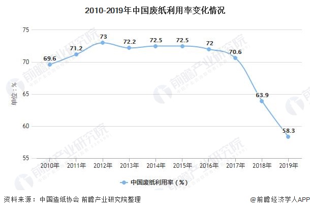 2010-2019年中国废纸利用率变化情况