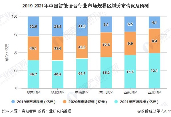 2019-2021年中国智能语音行业市场规模区域分布情况及预测