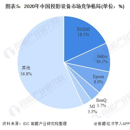 图表5：2020年中国投影设备市场竞争格局(单位：%)
