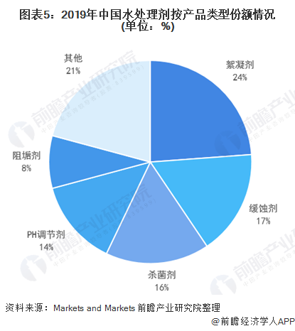 图表5：2019年中国水处理剂按产品类型份额情况(单位：%)
