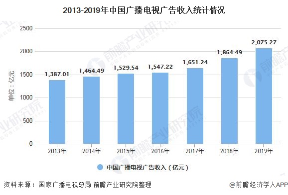 2013-2019年中国广播电视广告收入统计情况
