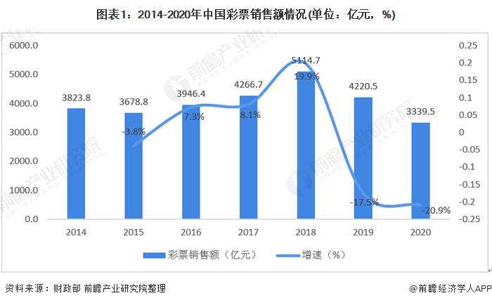 图表1：2014-2020年中国彩票销售额情况(单位：亿元，%)