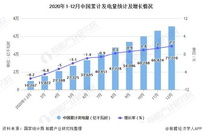 2020年1-12月中国累计发电量统计及增长情况
