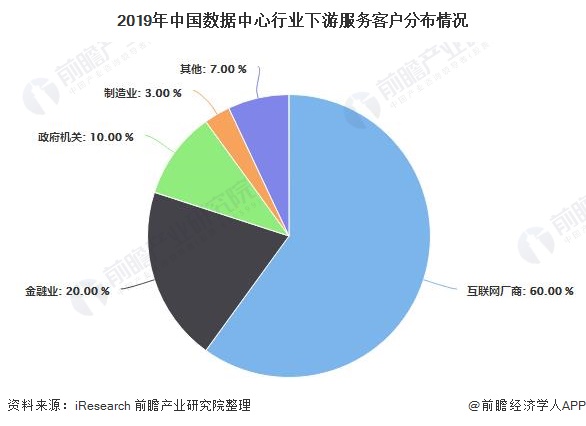 2019年中国数据中心行业下游服务客户分布情况