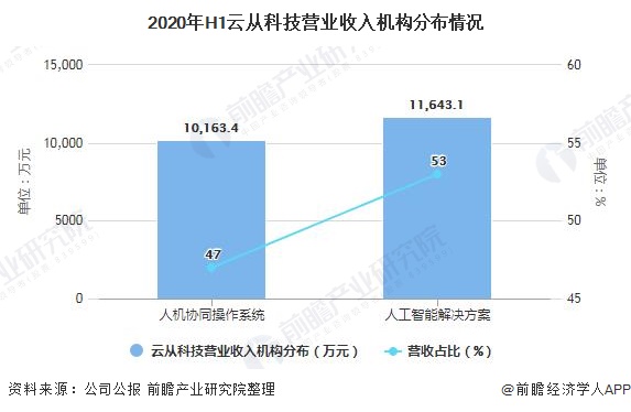 2020年H1云从科技营业收入机构分布情况