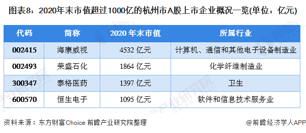图表8：2020年末市值超过1000亿的杭州市A股上市企业概况一览(单位：亿元)