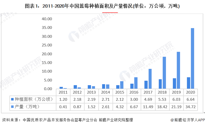 图表1：2011-2020年中国蓝莓种植面积及产量情况(单位：万公顷，万吨)