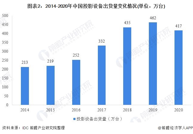 图表2：2014-2020年中国投影设备出货量变化情况(单位：万台)