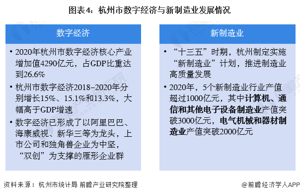 图表4：杭州市数字经济与新制造业发展情况
