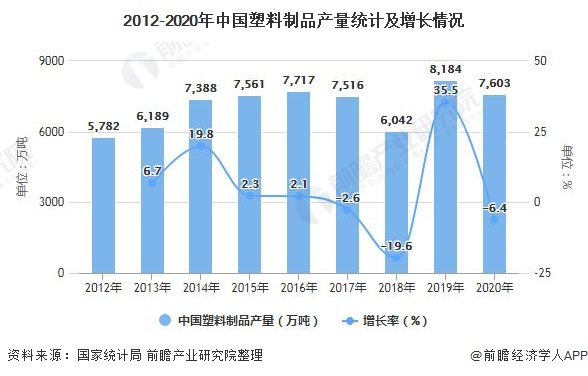 2012-2020年中国塑料制品产量统计及增长情况