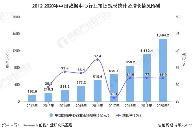 2012-2020年中国数据中心行业市场规模统计及增长情况预测