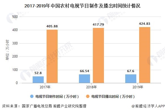 2017-2019年中国农村电视节目制作及播出时间统计情况