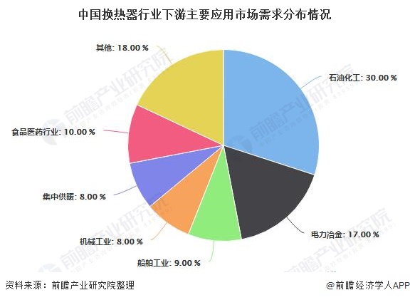 中国换热器行业下游主要应用市场需求分布情况