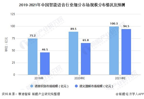 2019-2021年中国智能语音行业细分市场规模分布情况及预测