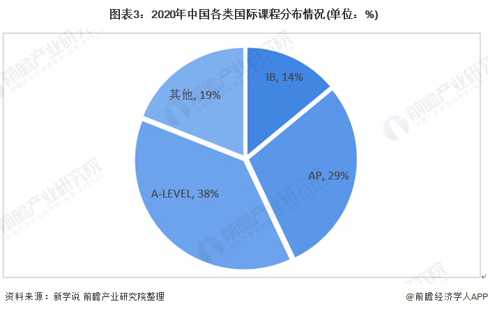 图表3：2020年中国各类国际课程分布情况(单位：%)