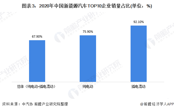 图表3：2020年中国新能源汽车TOP10企业销量占比(单位：%)