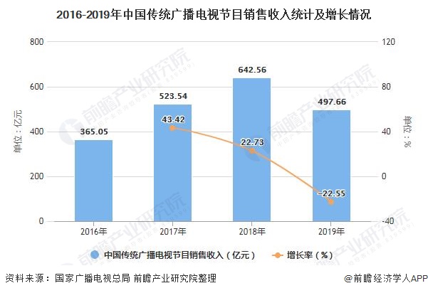 2016-2019年中国传统广播电视节目销售收入统计及增长情况