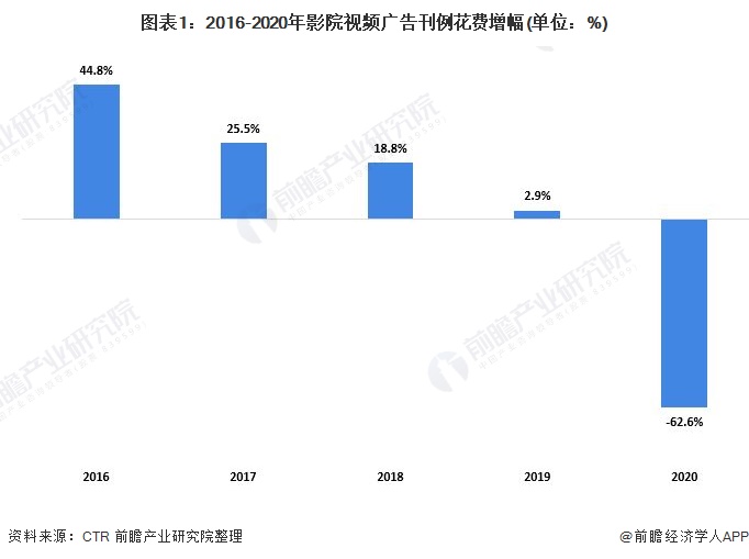 图表1：2016-2020年影院视频广告刊例花费增幅(单位：%)