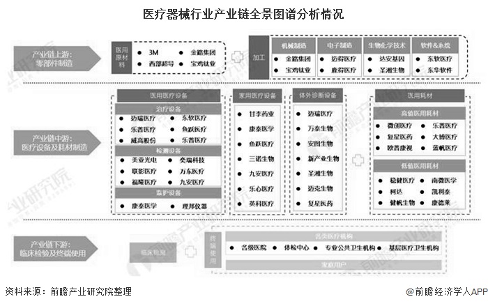 医疗器械行业产业链全景图谱分析情况