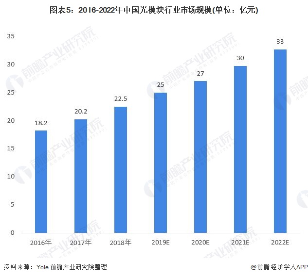 图表5：2016-2022年中国光模块行业市场规模(单位：亿元)