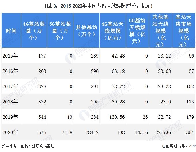 图表3：2015-2020年中国基站天线规模(单位：亿元)