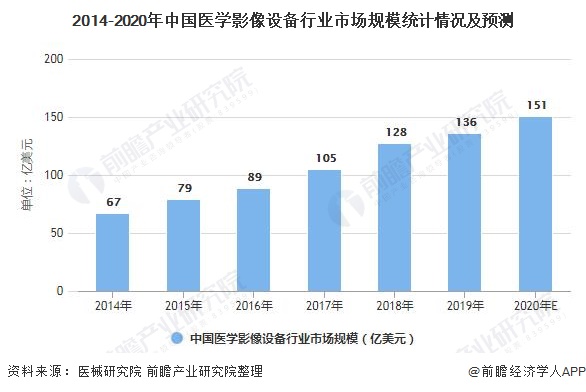 2014-2020年中国医学影像设备行业市场规模统计情况及预测