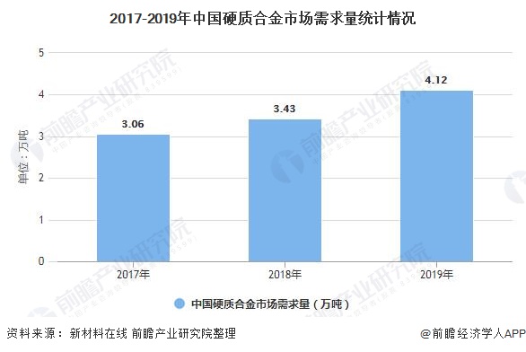 2017-2019年中国硬质合金市场需求量统计情况