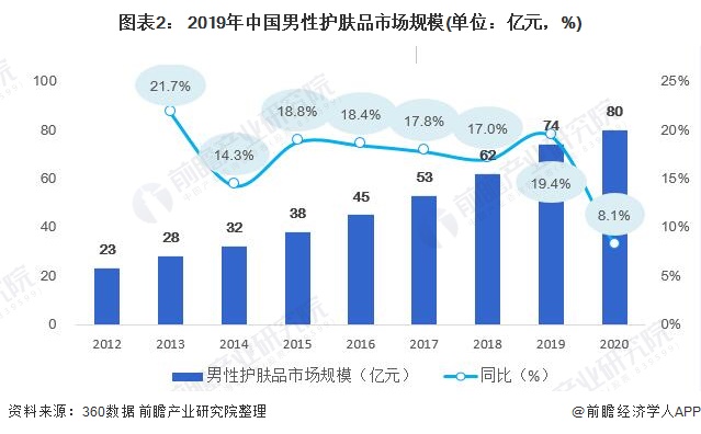 图表2： 2019年中国男性护肤品市场规模(单位：亿元，%)