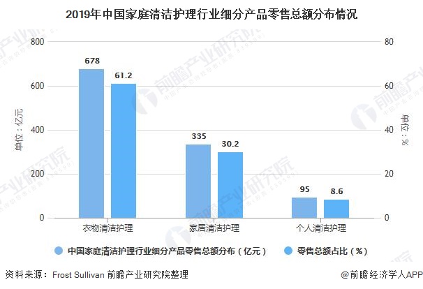 2019年中国家庭清洁护理行业细分产品零售总额分布情况