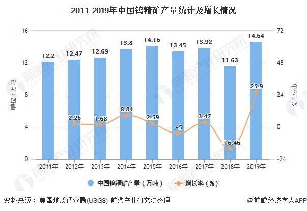 2011-2019年中国钨精矿产量统计及增长情况