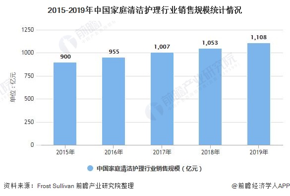 2015-2019年中国家庭清洁护理行业销售规模统计情况