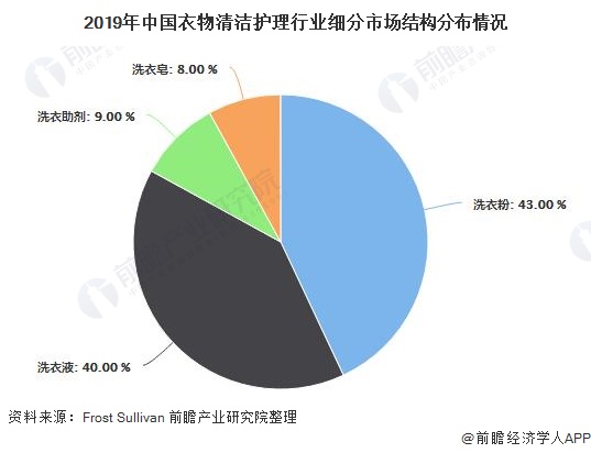 2019年中国衣物清洁护理行业细分市场结构分布情况