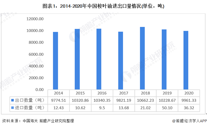 图表1：2014-2020年中国桉叶油进出口量情况(单位：吨)