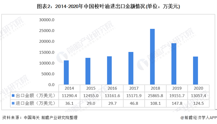 图表2：2014-2020年中国桉叶油进出口金额情况(单位：万美元)