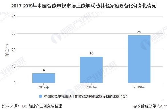 2017-2019年中国智能电视市场上能够联动其他家庭设备比例变化情况