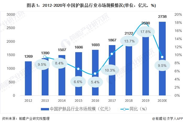 图表1：2012-2020年中国护肤品行业市场规模情况(单位：亿元，%)