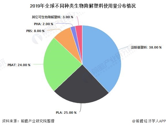 2019年全球不同种类生物降解塑料使用量分布情况