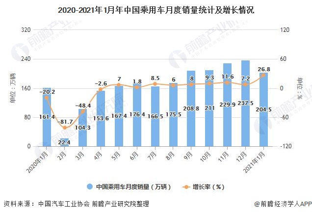2020-2021年1月年中国乘用车月度销量统计及增长情况
