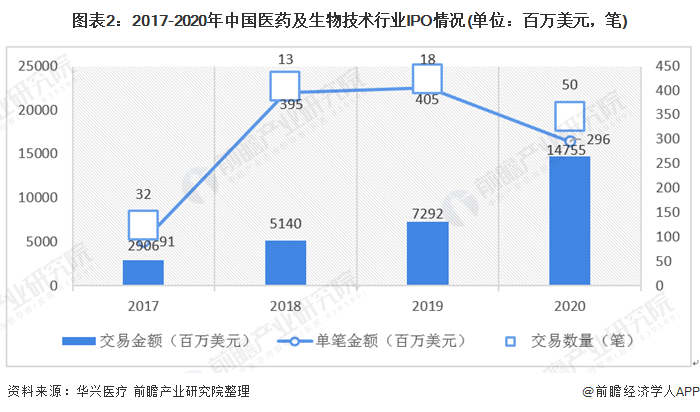 图表2：2017-2020年中国医药及生物技术行业IPO情况(单位：百万美元，笔)