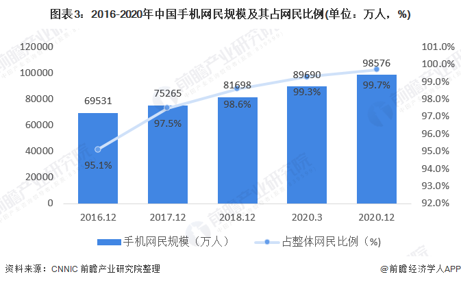 图表3：2016-2020年中国手机网民规模及其占网民比例(单位：万人，%)