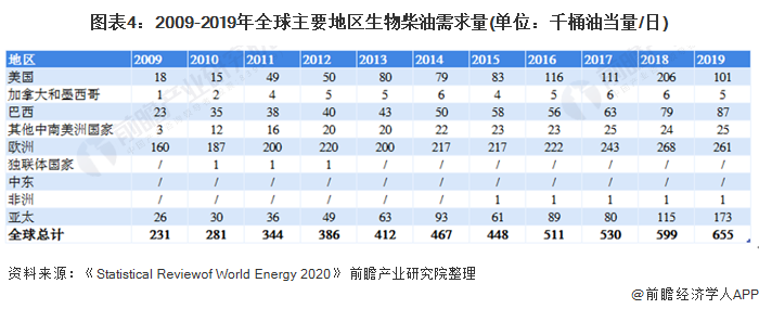图表4：2009-2019年全球主要地区生物柴油需求量(单位：千桶油当量/日)