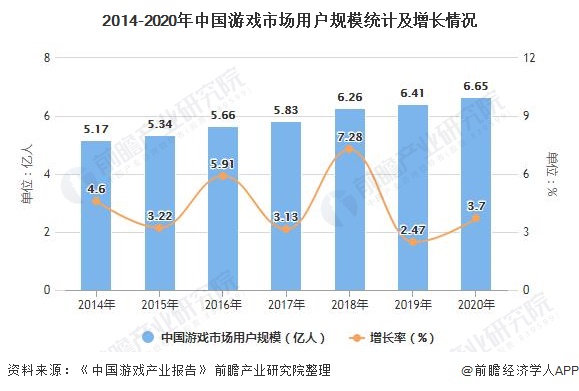 2014-2020年中国游戏市场用户规模统计及增长情况