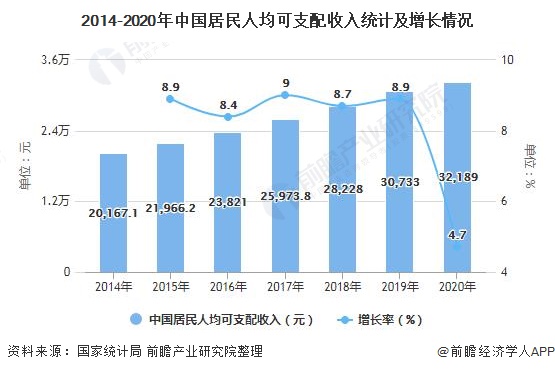 2014-2020年中国居民人均可支配收入统计及增长情况