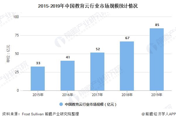 2015-2019年中国教育云行业市场规模统计情况