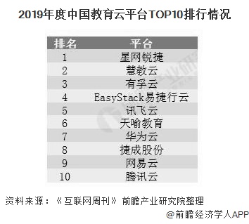 2019年度中国教育云平台TOP10排行情况
